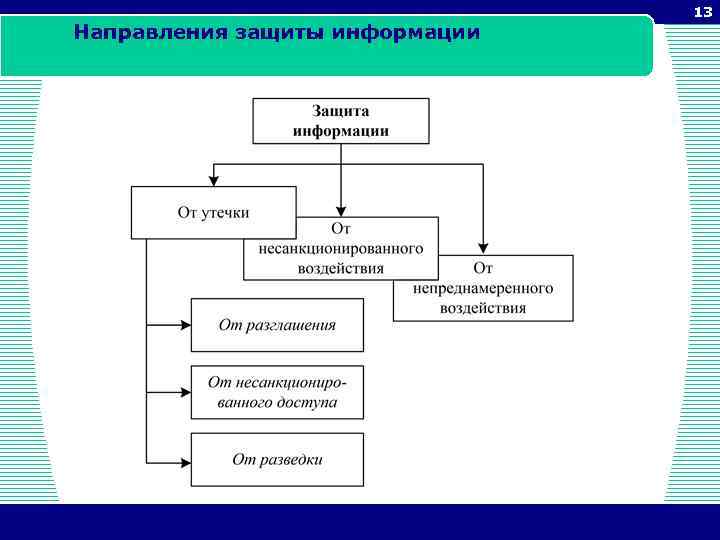 Направления защиты информации 13 