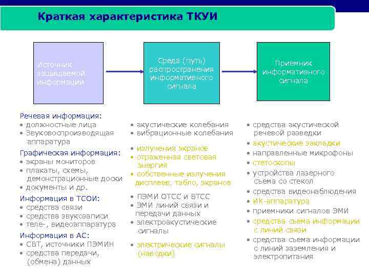 Краткая характеристика ТКУИ Источник защищаемой информации Речевая информация: • должностные лица • Звуковоспроизводящая аппаратура