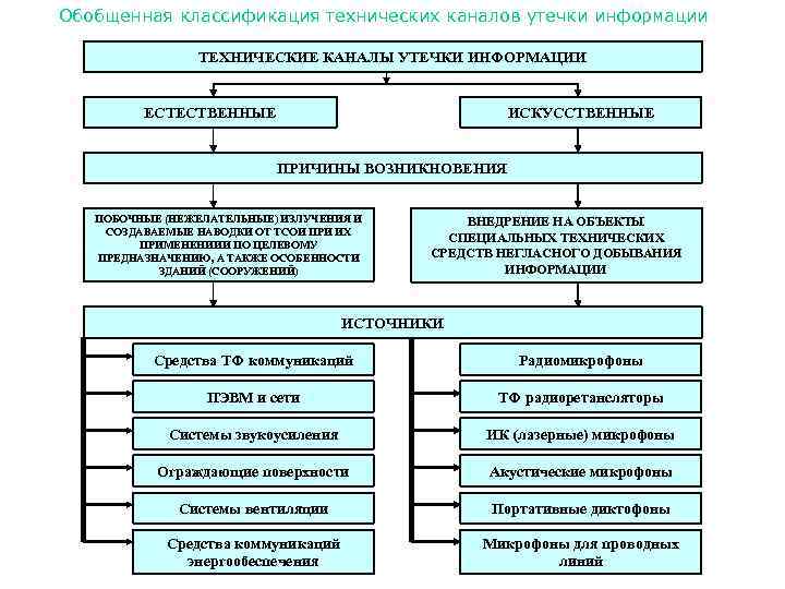 Обобщенная классификация технических каналов утечки информации ТЕХНИЧЕСКИЕ КАНАЛЫ УТЕЧКИ ИНФОРМАЦИИ ЕСТЕСТВЕННЫЕ ИСКУССТВЕННЫЕ ПРИЧИНЫ ВОЗНИКНОВЕНИЯ