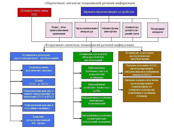  «Первичные» носители защищаемой речевой информации Должностные лица ОИ Звуковоспроизводящие устройства Радио-, телетрансляционные приемники