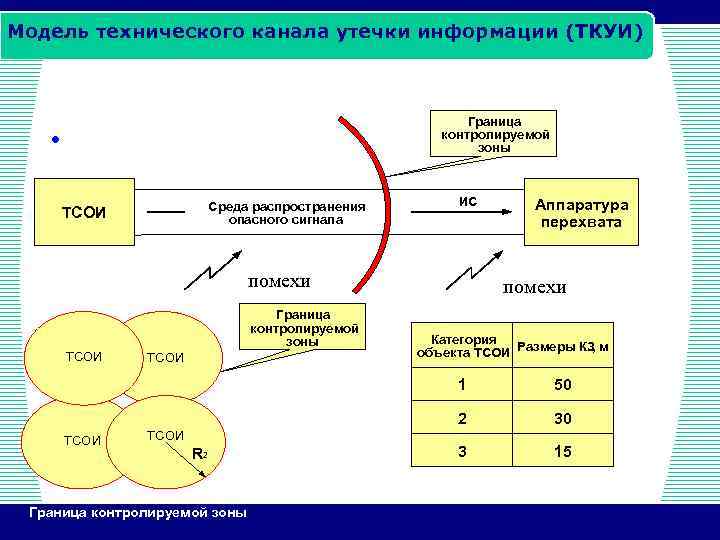 Схема технического канала утечки информации ткуи