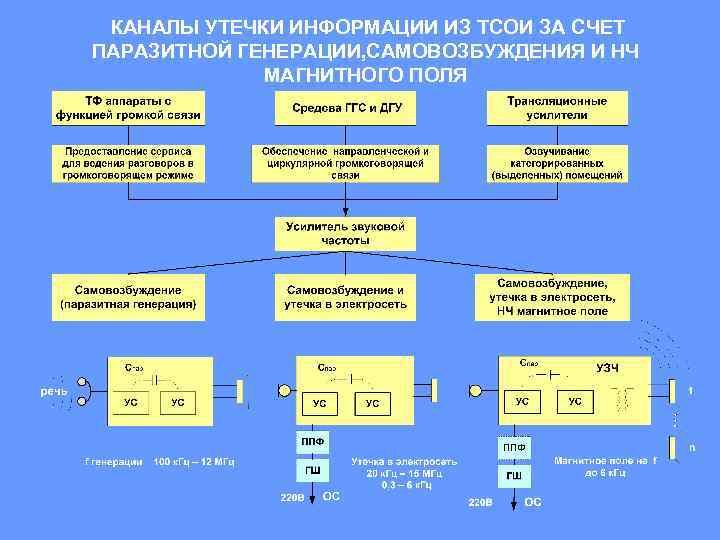 КАНАЛЫ УТЕЧКИ ИНФОРМАЦИИ ИЗ ТСОИ ЗА СЧЕТ ПАРАЗИТНОЙ ГЕНЕРАЦИИ, САМОВОЗБУЖДЕНИЯ И НЧ МАГНИТНОГО ПОЛЯ
