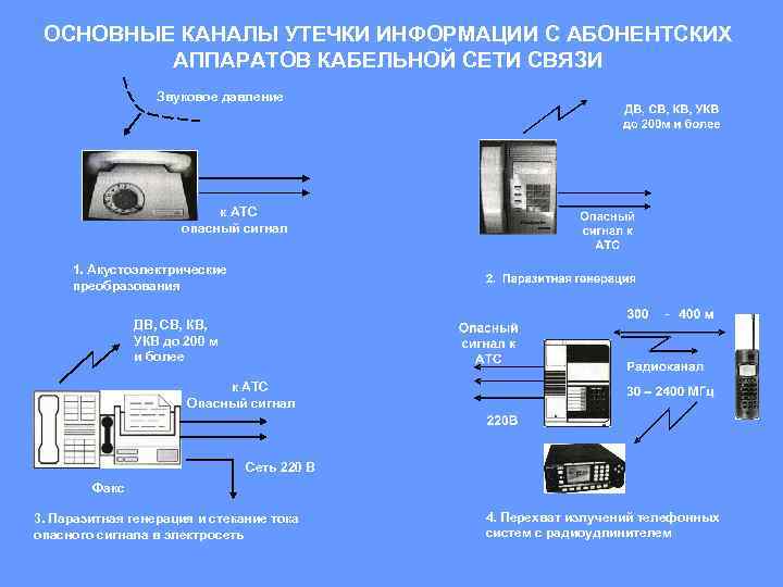 Защита информации от утечки по техническим каналам в общем плане сводится к следующим действиям