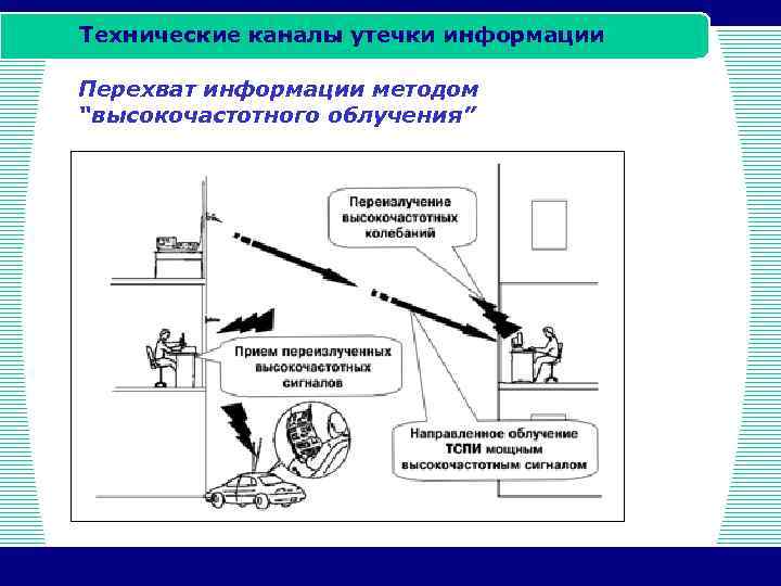 Технические каналы утечки информации Перехват информации методом “высокочастотного облучения” 