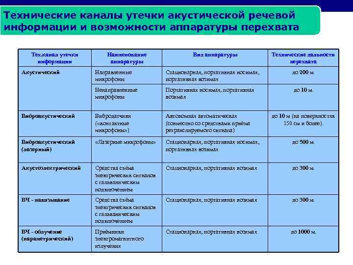 Технические каналы утечки акустической речевой информации и возможности аппаратуры перехвата Тех. канал утечки информации
