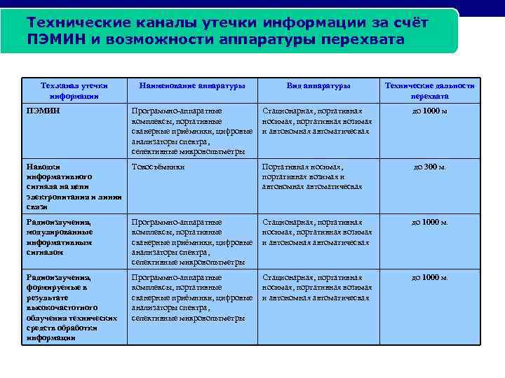 Технические каналы утечки информации за счёт ПЭМИН и возможности аппаратуры перехвата Тех. канал утечки