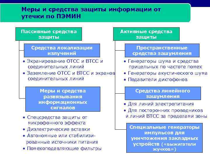 Меры и средства защиты информации от утечки по ПЭМИН Пассивные средства защиты Средства локализации