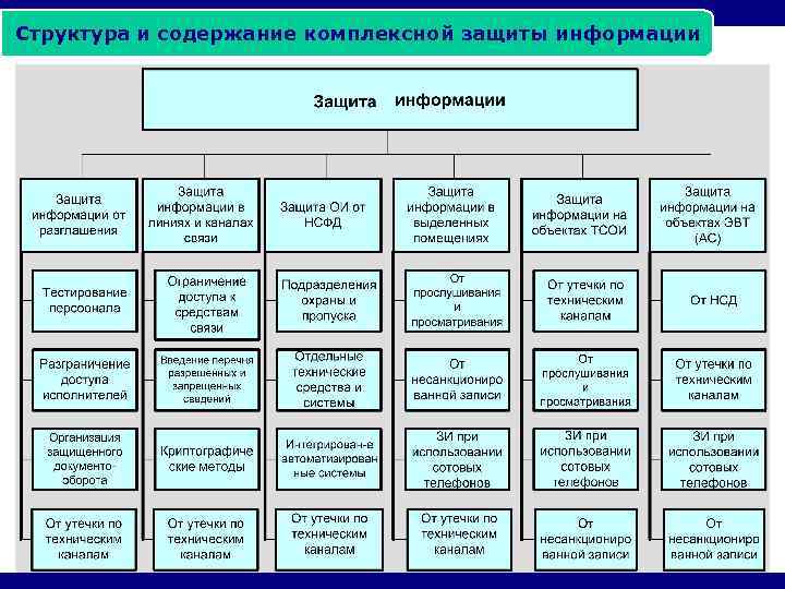 Структура и содержание комплексной защиты информации 