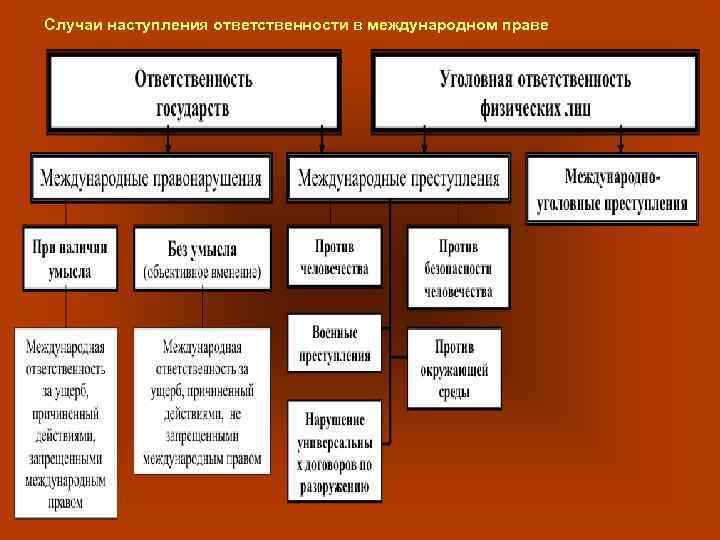 Проект статей об ответственности государств