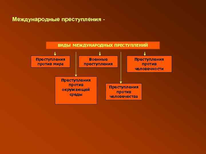 Виды международных преступлений схема