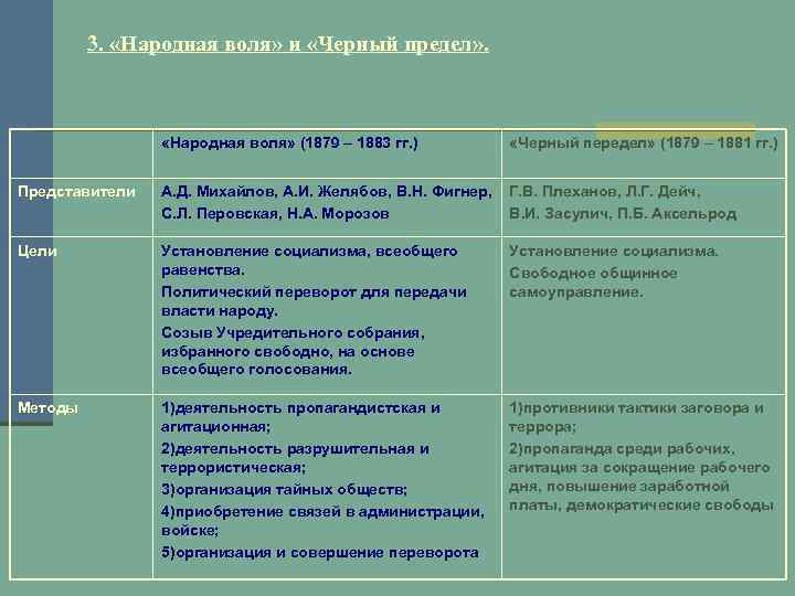 3. «Народная воля» и «Черный предел» . «Народная воля» (1879 – 1883 гг. )