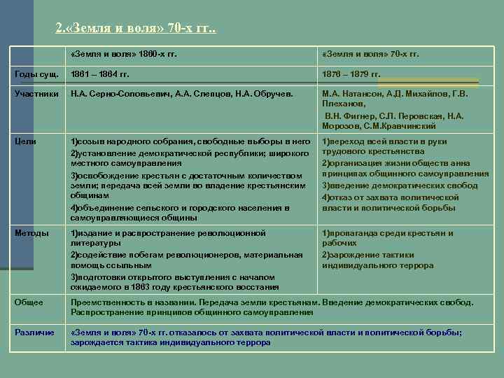 2. «Земля и воля» 70 -х гг. . «Земля и воля» 1860 -х гг.