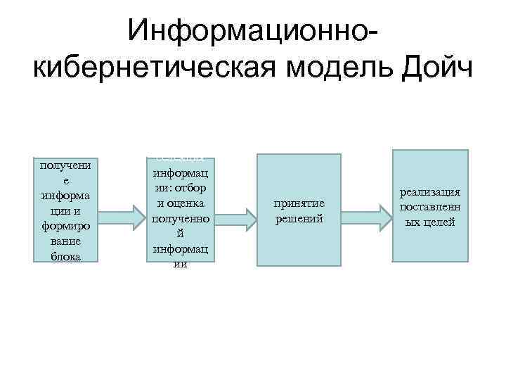 Схема модели политической системы карла дойча