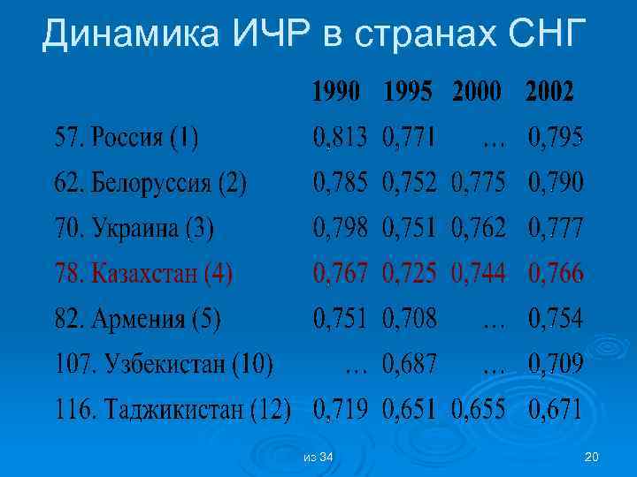 Динамика ИЧР в странах СНГ из 34 20 