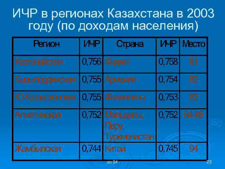 ИЧР в регионах Казахстана в 2003 году (по доходам населения) из 34 23 