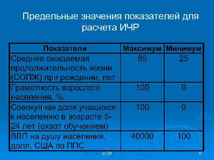 Предельные значения показателей для расчета ИЧР из 34 6 