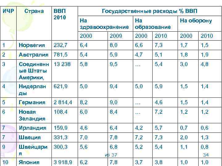 Индекс человеческого развития таблица стран. Индекс человеческого развития страны. Индекс человеческого развития ВВП. Взаимосвязь ИЧР И ВВП. Динамика ИЧР В России.