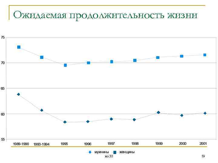 Ожидаемая продолжительность жизни из 32 19 