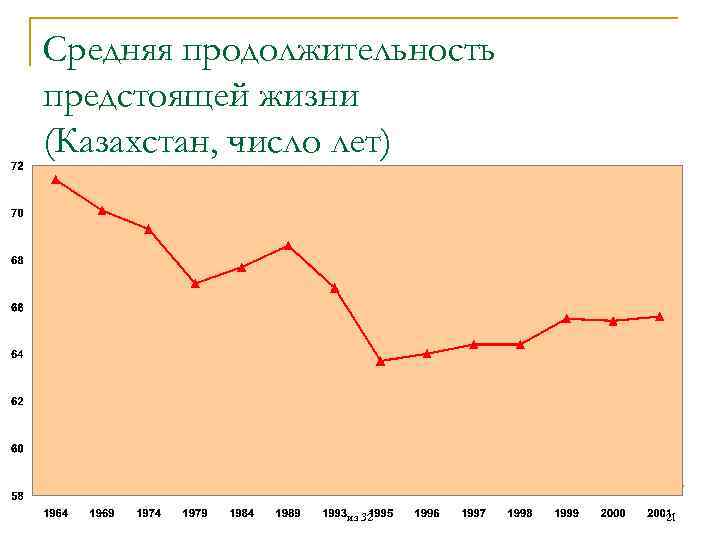 Средняя продолжительность предстоящей жизни (Казахстан, число лет) из 32 21 
