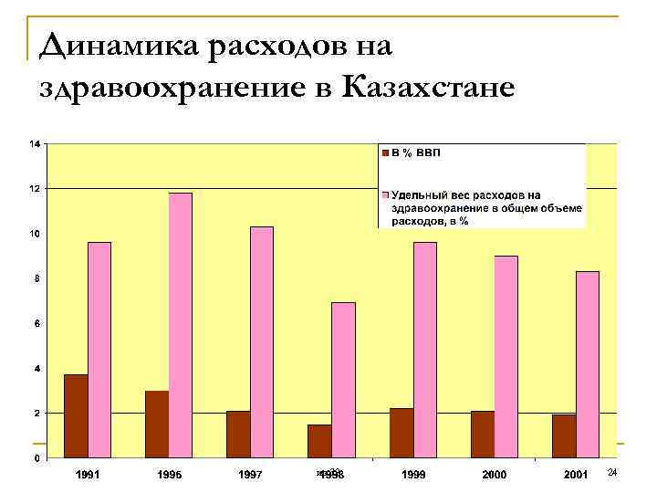 Динамика расходов на здравоохранение в Казахстане из 32 24 