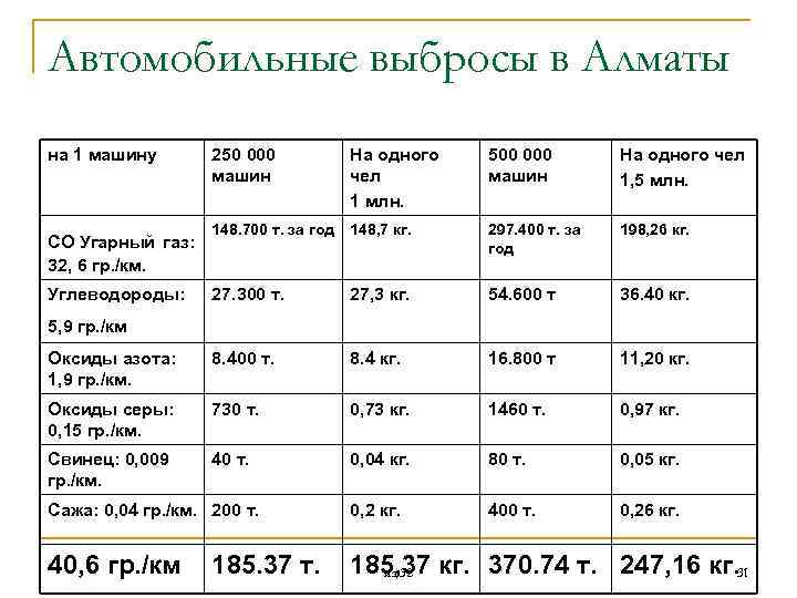 Автомобильные выбросы в Алматы на 1 машину 500 000 машин На одного чел 1,