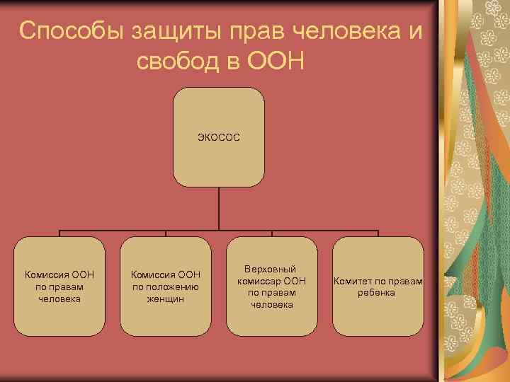 Способы защиты прав человека и свобод в ООН ЭКОСОС Комиссия ООН по правам человека