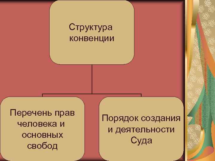 Свобода порядок. Структура конвенции. Структура конвенции о правах человека. Международное право человека план. План на тему Международное право.