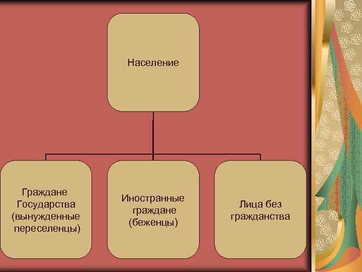 Население Граждане Государства (вынужденные переселенцы) Иностранные граждане (беженцы) Лица без гражданства 