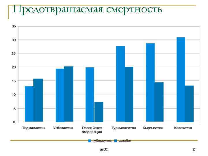 Предотвращаемая смертность из 32 20 