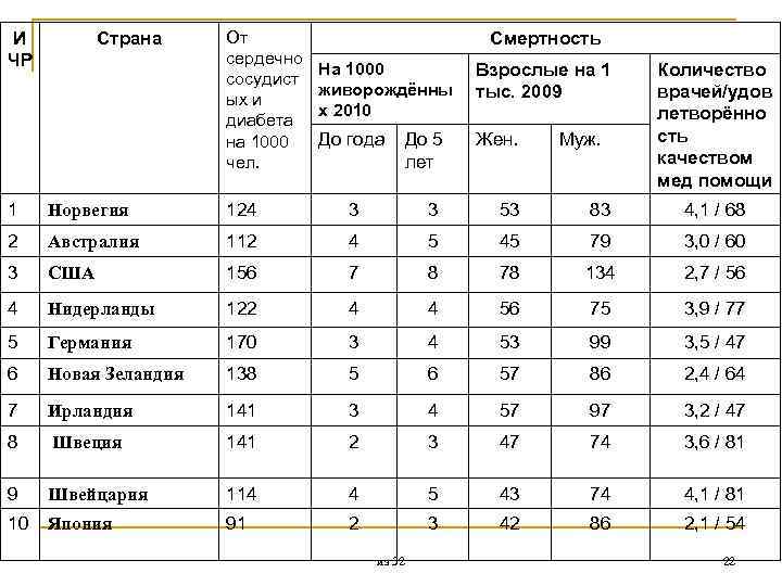 И ЧР Страна От сердечно сосудист ых и диабета на 1000 чел. Смертность На