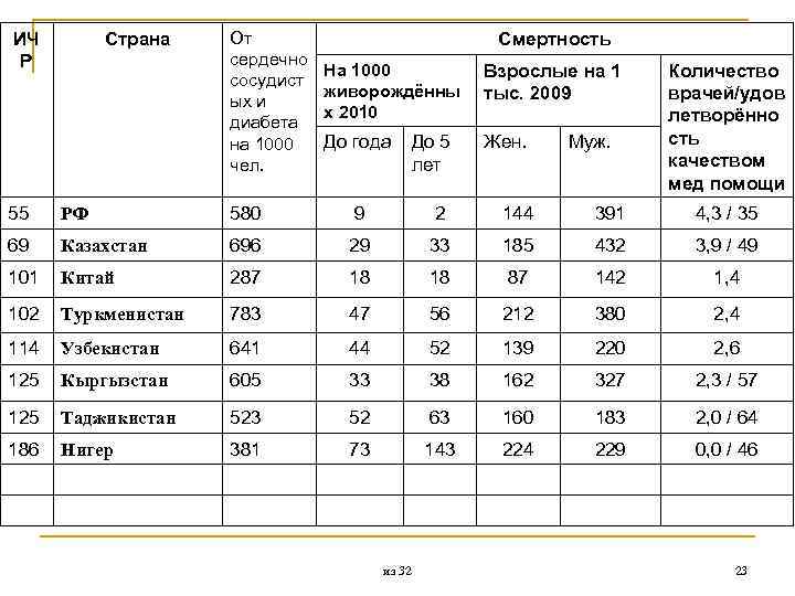 ИЧ Р Страна От сердечно сосудист ых и диабета на 1000 чел. Смертность На