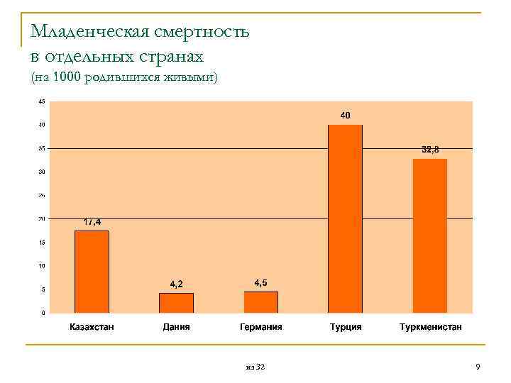 Младенческая смертность в отдельных странах (на 1000 родившихся живыми) из 32 9 