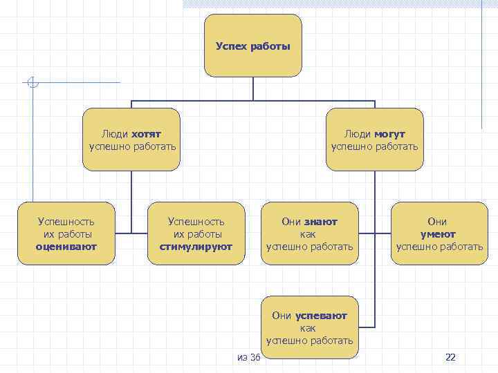 Успех работы Люди хотят успешно работать Успешность их работы оценивают Люди могут успешно работать
