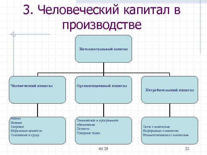 3. Человеческий капитал в производстве Интеллектуальный капитал Человеческий капитал Организационный капитал Знания Навыки Здоровье