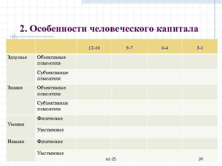 2. Особенности человеческого капитала 12 -10 Здоровье 9 -7 6 -4 3 -1 Объективные