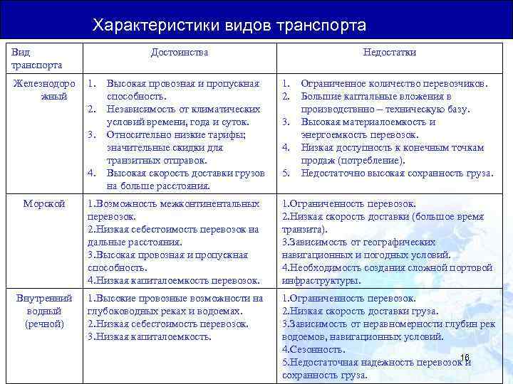 Общая Юридическая База для Транзитных Перевозок Характеристики видов транспорта Вид транспорта Достоинства Недостатки Железнодоро