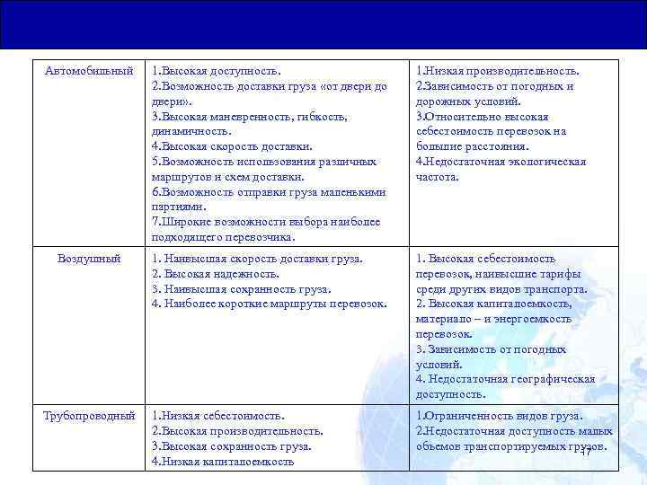Общая Юридическая База для Транзитных Перевозок Автомобильный 1. Высокая доступность. 2. Возможность доставки груза