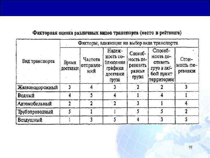 Преимущества видов транспорта таблица. Логистическая таблица. Сравнительная таблица транспортной логистики. Таблица по логистике. Логистические таблицы доставок.