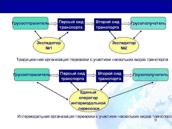 Правовое положение грузополучателя. Традиционная организация перевозки. Схема организации перевозки с участием нескольких видов транспорта. Схема традиционной перевозки. Традиционная и логистическая организация перевозок.