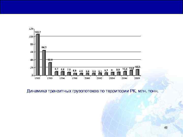 Общая Юридическая База для Транзитных Перевозок Динамика транзитных грузопотоков по территории РК, млн. тонн.