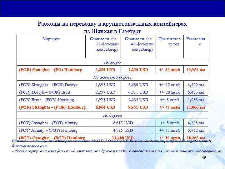 Общая Юридическая База для Транзитных Перевозок Расходы на перевозку в крупнотоннажных контейнерах из Шанхая