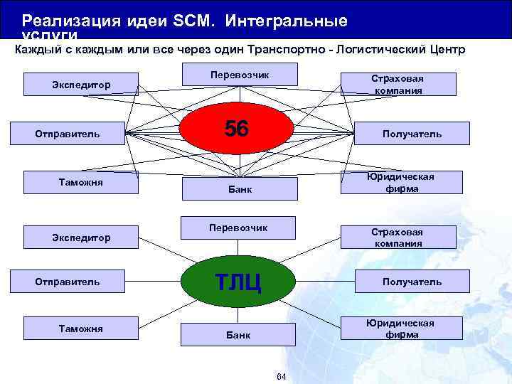 Общая Юридическая База для Транзитных Перевозок Реализация идеи SCM. Интегральные услуги Каждый с каждым