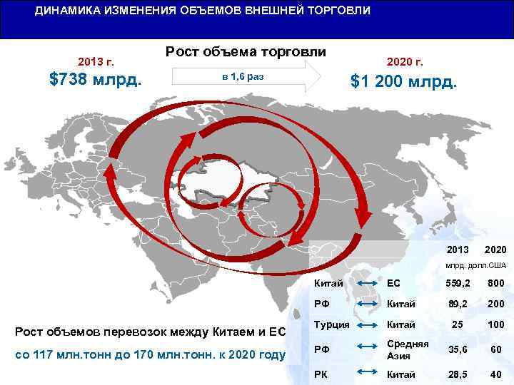 ДИНАМИКА ИЗМЕНЕНИЯ ОБЪЕМОВ ВНЕШНЕЙ ТОРГОВЛИ Общая Юридическая База для Транзитных Перевозок 2013 г. $738
