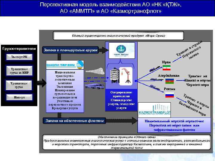 Перспективная модель взаимодействия АО «НК «ҚТЖ» , АО «АММТП» и АО «Казмортрансфлот» Общая Юридическая