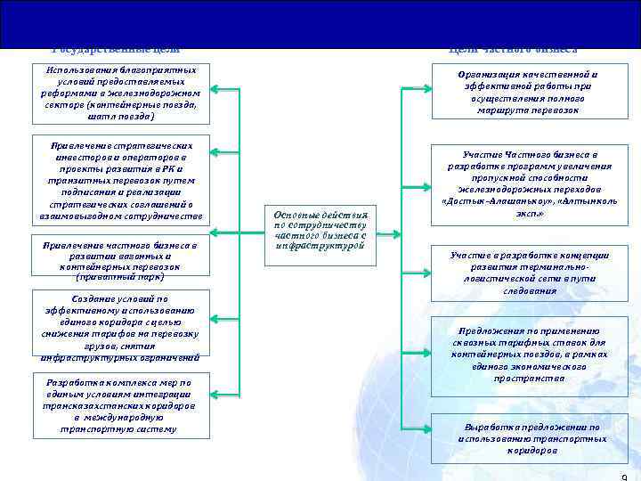 Действия частного бизнеса совместно Государственными субъектами Общая Юридическая База для Транзитных Перевозок Государственные цели