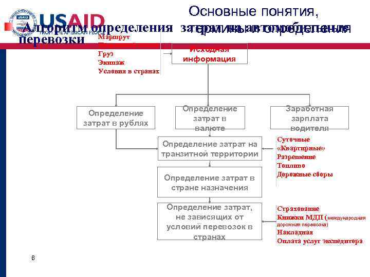 Основные понятия, Алгоритм определения затрат на автомобильные термины и определения Маршрут перевозки Подвижной состав