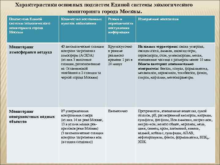 Характеристики основных подсистем Единой системы экологического мониторинга города Москвы. Подсистема Единой системы экологического мониторинга