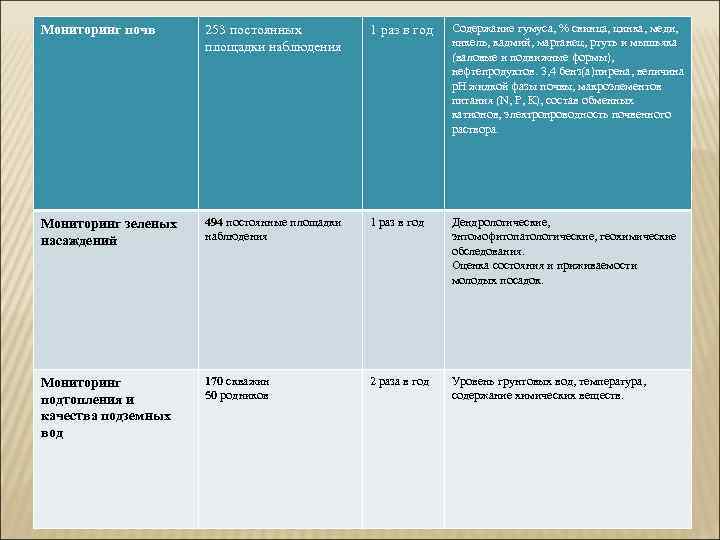 Мониторинг почв 253 постоянных площадки наблюдения 1 раз в год Содержание гумуса, % свинца,