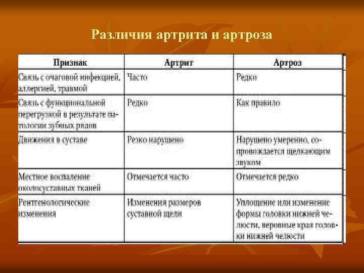 Артроз в чем разница. Отличие артрита от артроза. Артирит т артроз отличия. Различия остеоартроза и артрита.