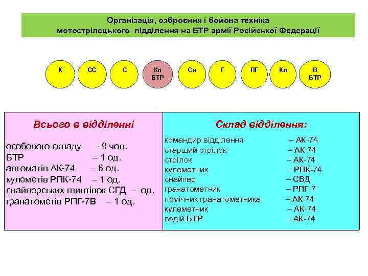 Організація, озброєння і бойова техніка мотострілецького відділення на БТР армії Російської Федерації К СС